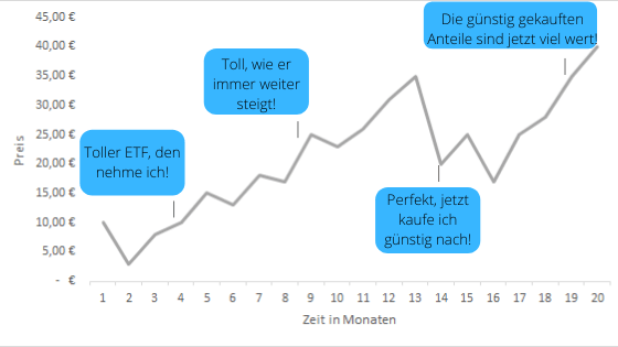 Psychologie der Börse